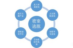 国内外密室逃脱市场发展概况
